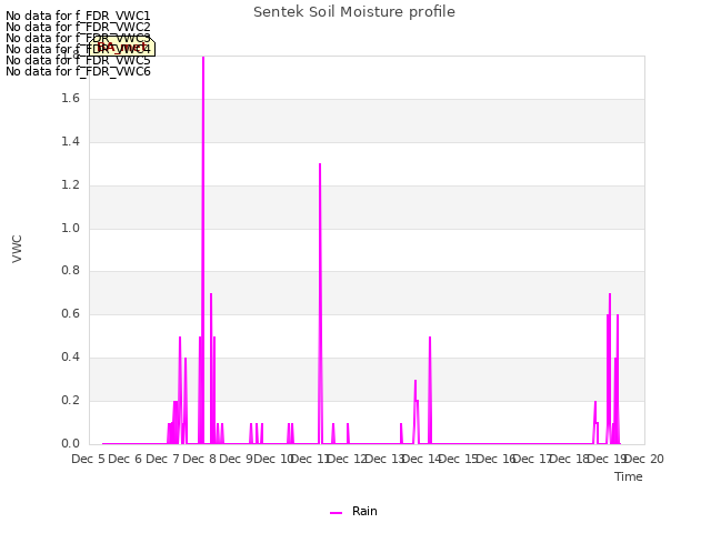 plot of Sentek Soil Moisture profile