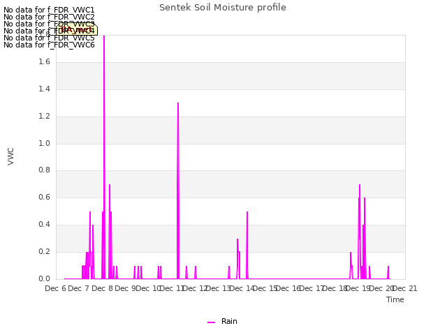 plot of Sentek Soil Moisture profile