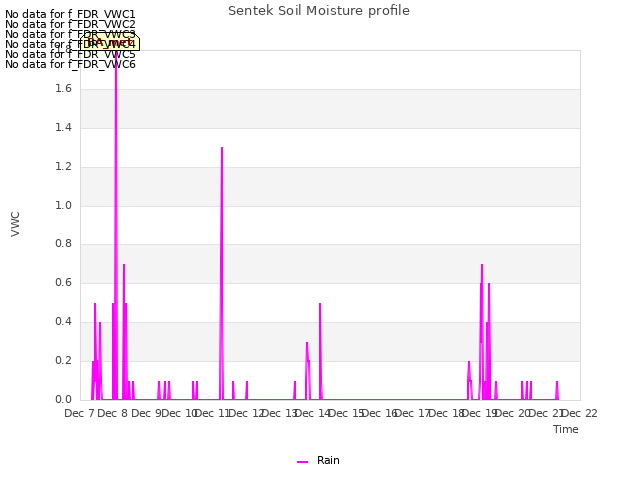 plot of Sentek Soil Moisture profile