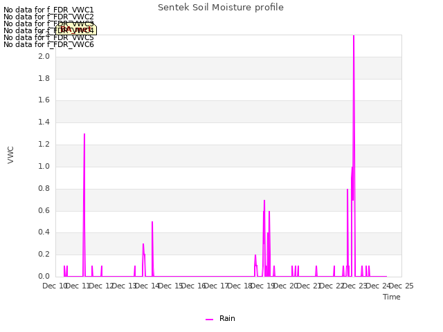 plot of Sentek Soil Moisture profile