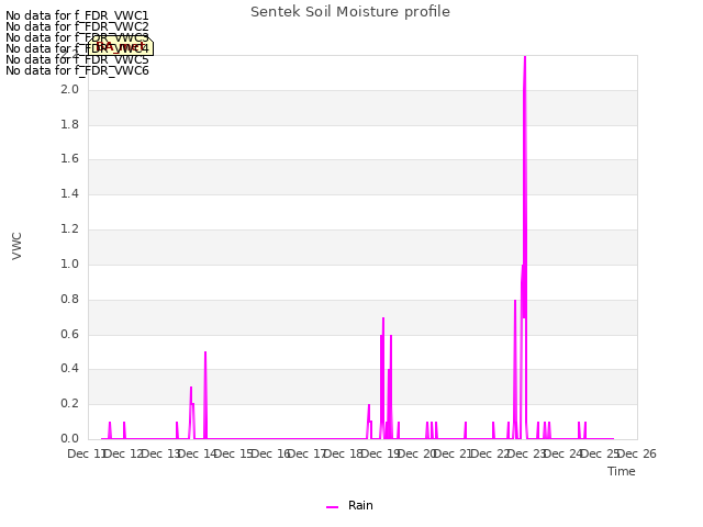 plot of Sentek Soil Moisture profile