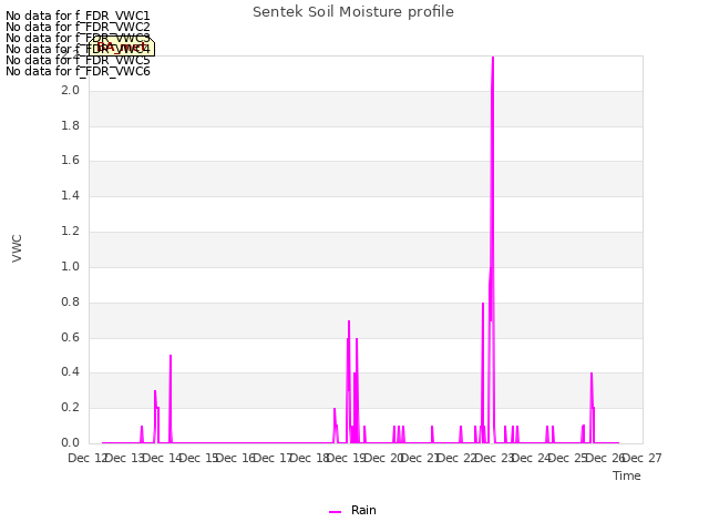 plot of Sentek Soil Moisture profile