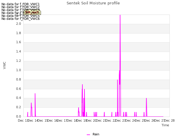 plot of Sentek Soil Moisture profile