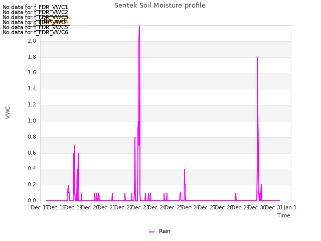 plot of Sentek Soil Moisture profile