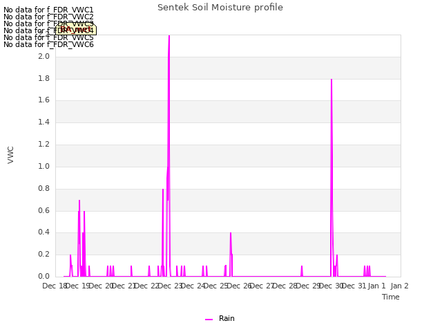 plot of Sentek Soil Moisture profile