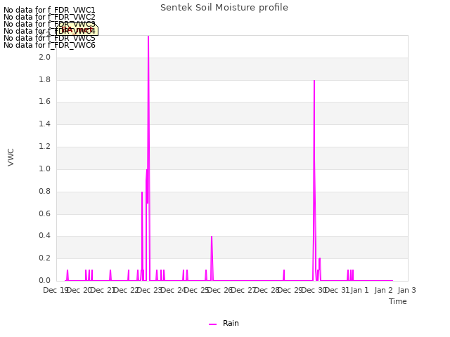 plot of Sentek Soil Moisture profile