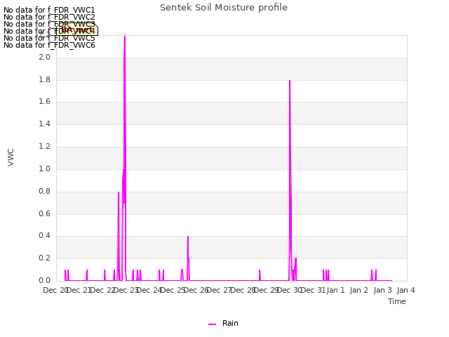 plot of Sentek Soil Moisture profile