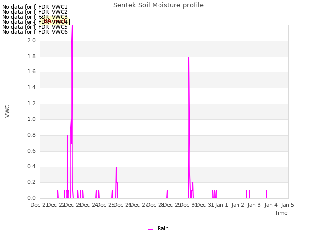 plot of Sentek Soil Moisture profile