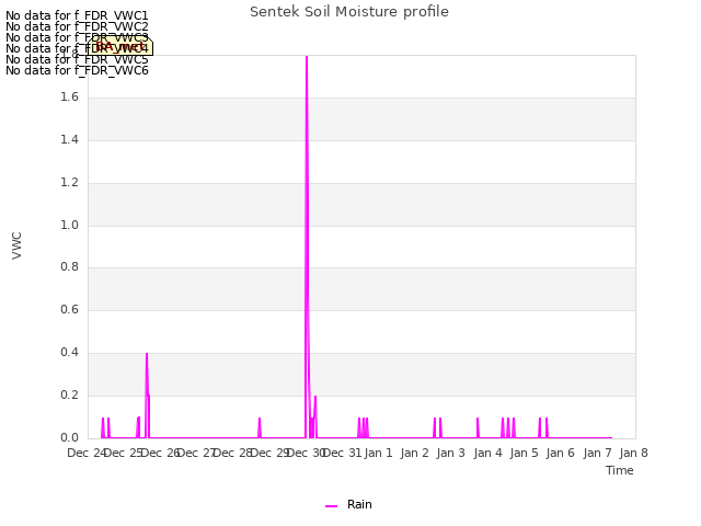 plot of Sentek Soil Moisture profile