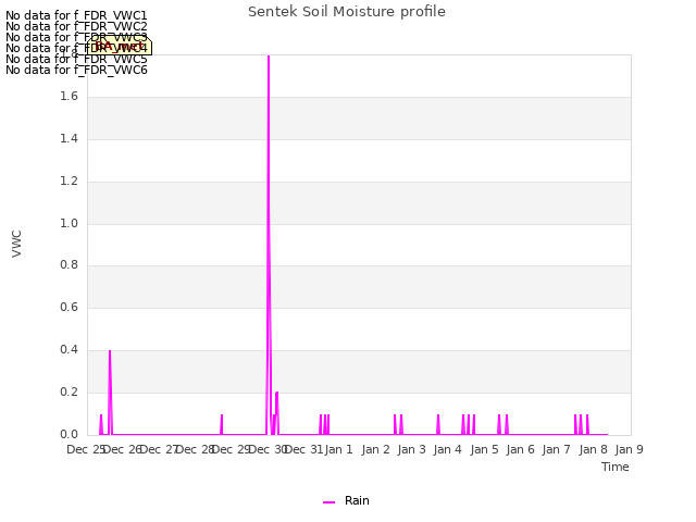 plot of Sentek Soil Moisture profile