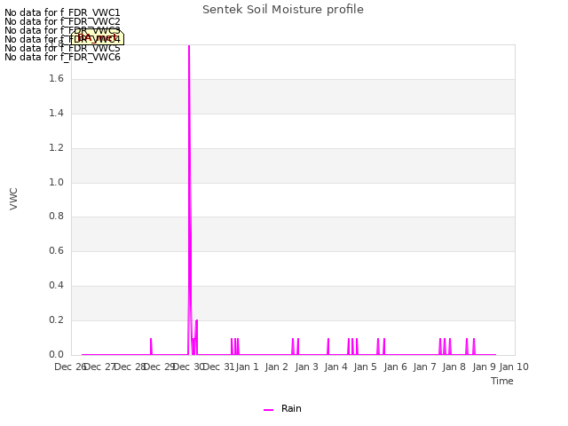 plot of Sentek Soil Moisture profile