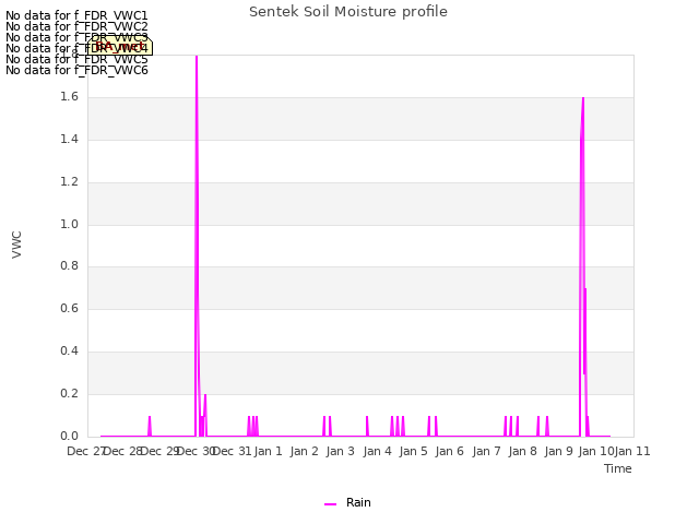 plot of Sentek Soil Moisture profile