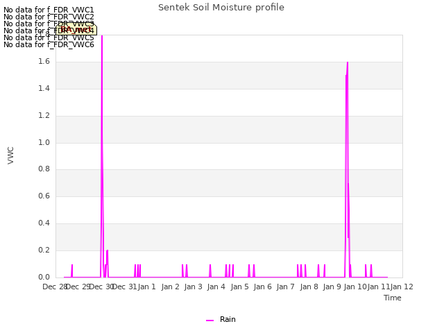 plot of Sentek Soil Moisture profile