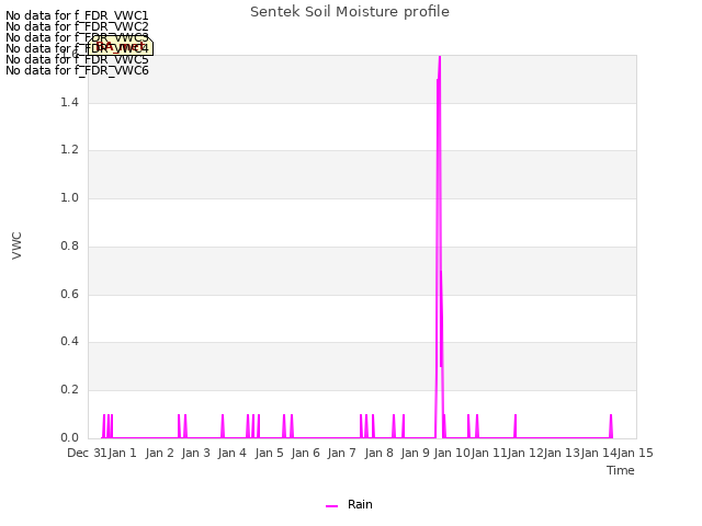 plot of Sentek Soil Moisture profile