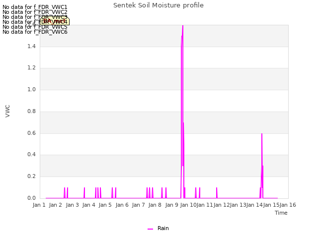 plot of Sentek Soil Moisture profile