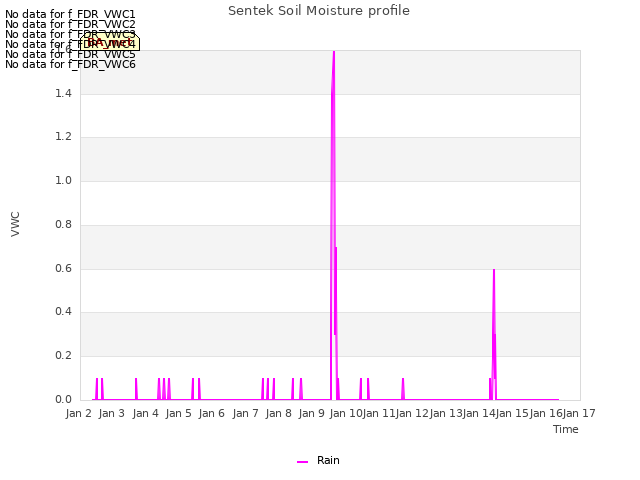 plot of Sentek Soil Moisture profile