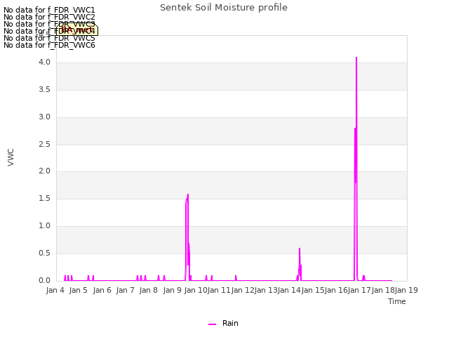 plot of Sentek Soil Moisture profile