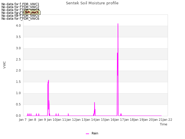 plot of Sentek Soil Moisture profile