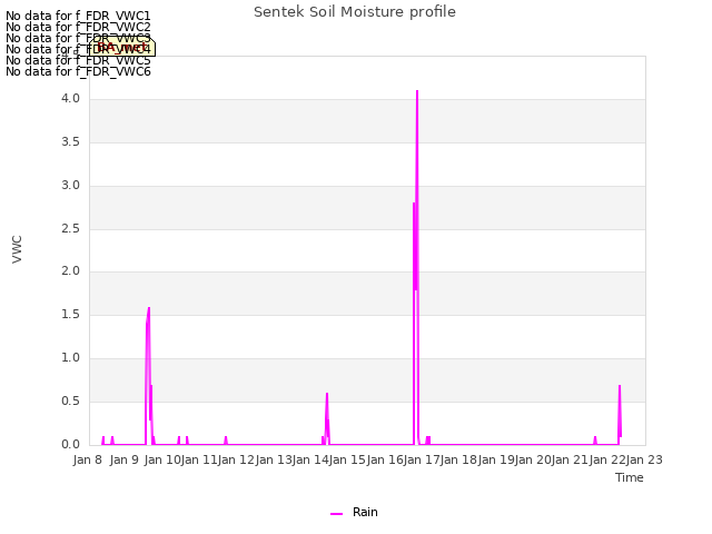 plot of Sentek Soil Moisture profile