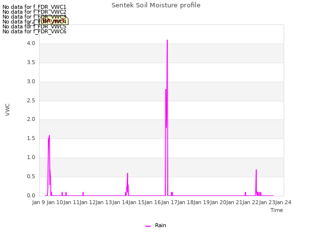 plot of Sentek Soil Moisture profile