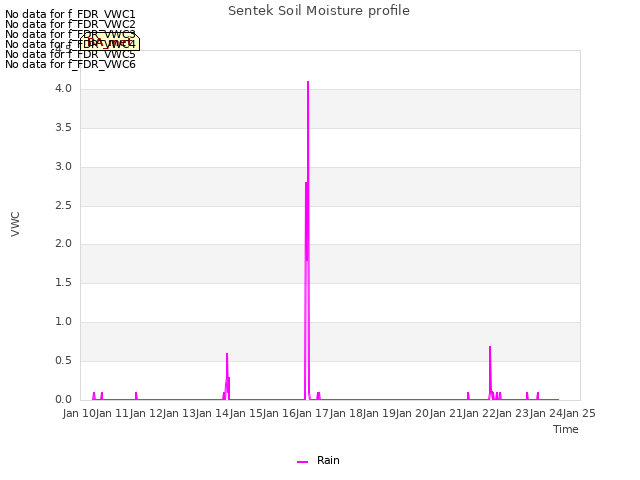 plot of Sentek Soil Moisture profile