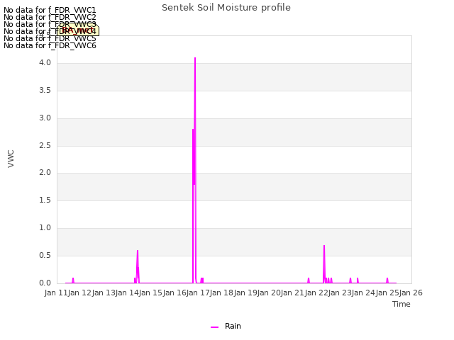 plot of Sentek Soil Moisture profile