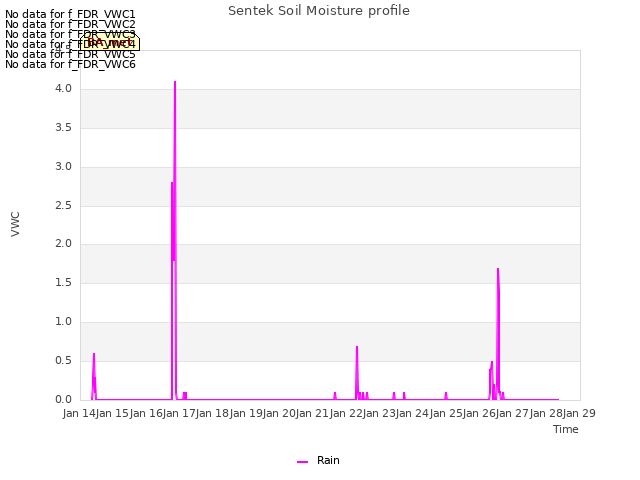 plot of Sentek Soil Moisture profile