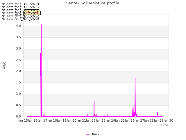 plot of Sentek Soil Moisture profile