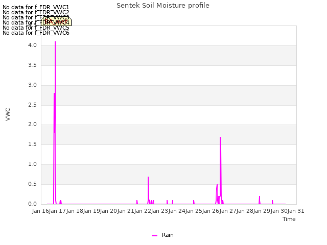 plot of Sentek Soil Moisture profile