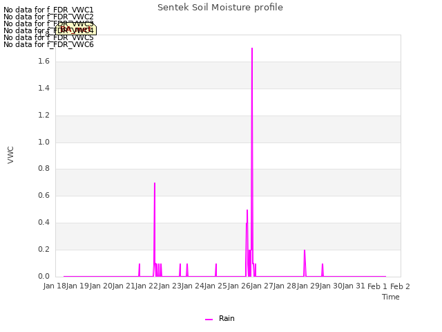 plot of Sentek Soil Moisture profile