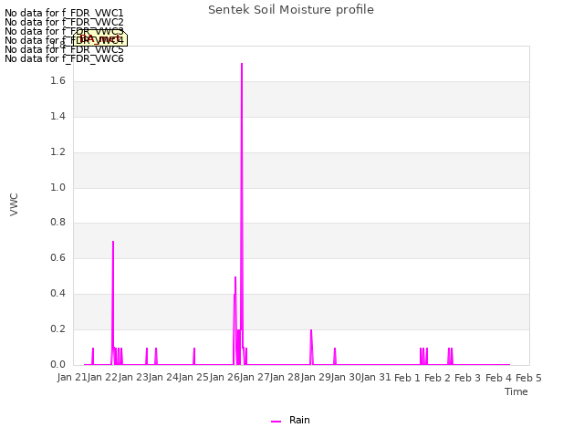 plot of Sentek Soil Moisture profile