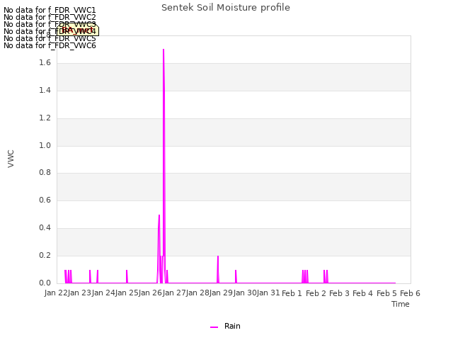 plot of Sentek Soil Moisture profile