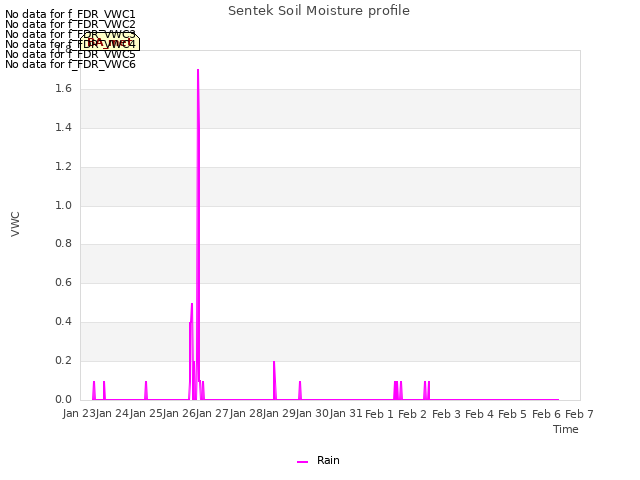 plot of Sentek Soil Moisture profile