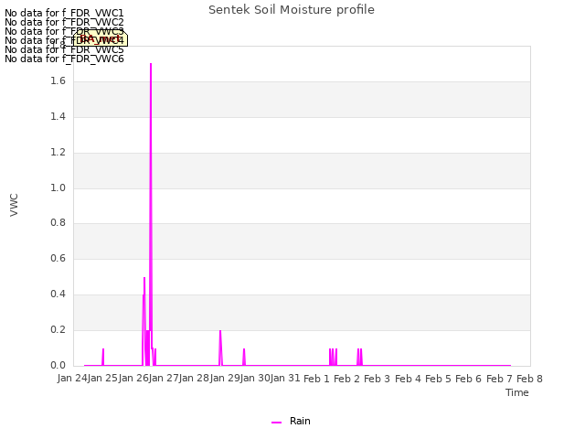 plot of Sentek Soil Moisture profile