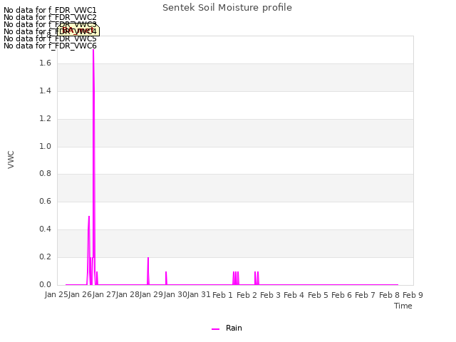 plot of Sentek Soil Moisture profile