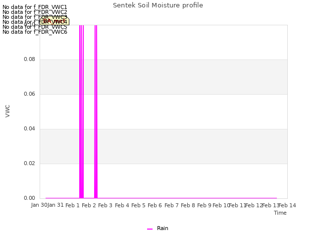 plot of Sentek Soil Moisture profile