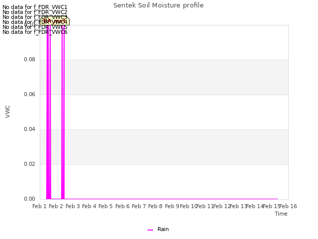 plot of Sentek Soil Moisture profile