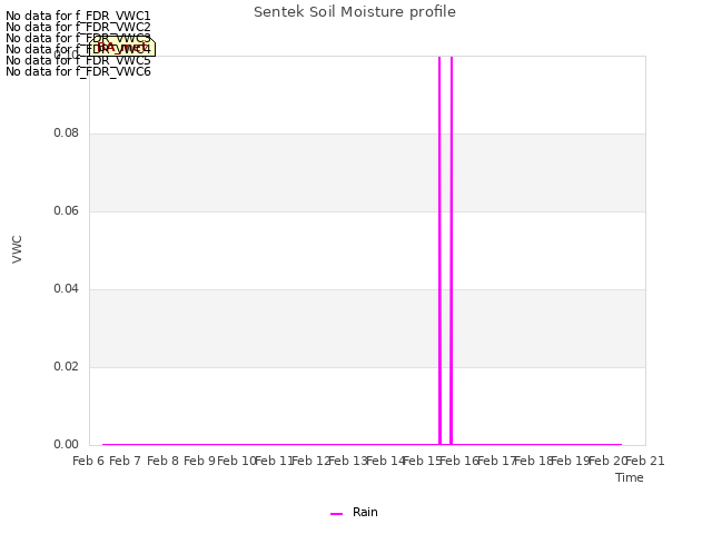 plot of Sentek Soil Moisture profile