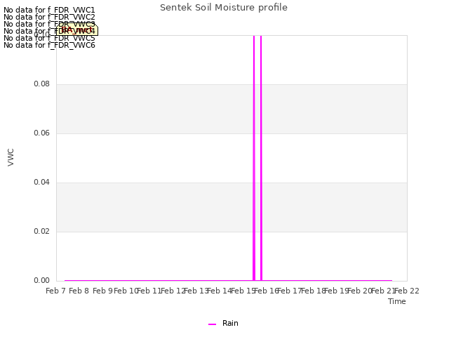 plot of Sentek Soil Moisture profile