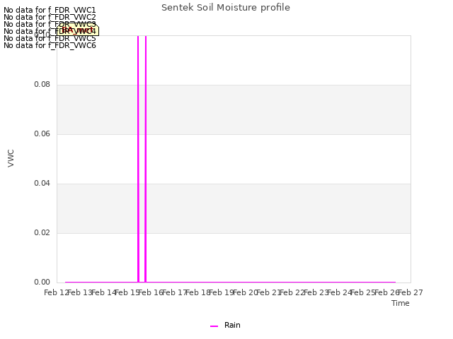 plot of Sentek Soil Moisture profile