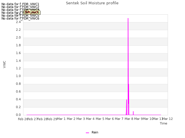 plot of Sentek Soil Moisture profile