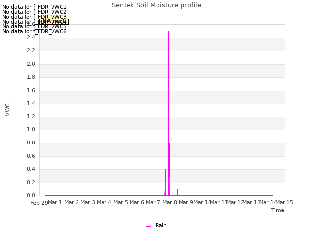 plot of Sentek Soil Moisture profile