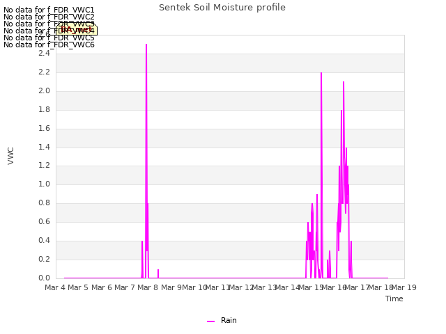 plot of Sentek Soil Moisture profile