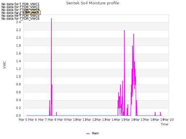 plot of Sentek Soil Moisture profile