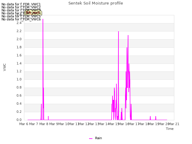 plot of Sentek Soil Moisture profile