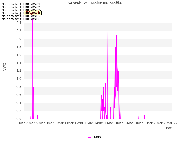 plot of Sentek Soil Moisture profile