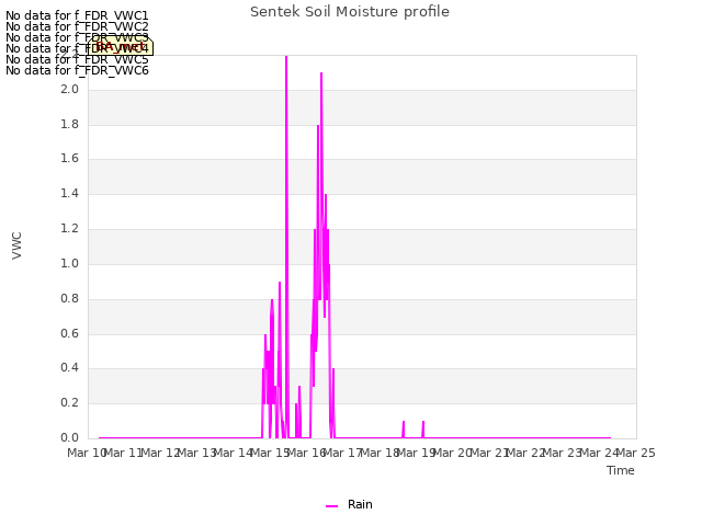 plot of Sentek Soil Moisture profile