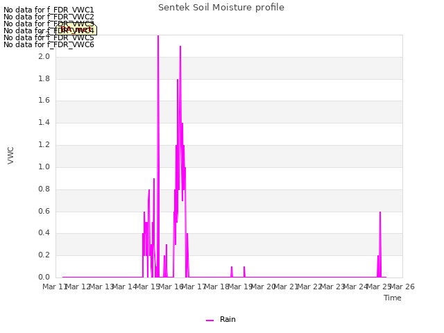 plot of Sentek Soil Moisture profile