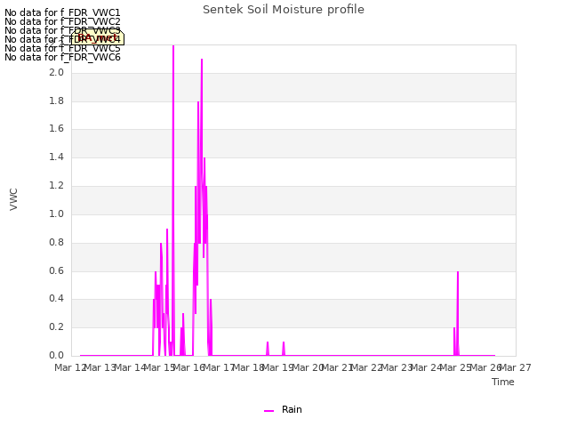 plot of Sentek Soil Moisture profile