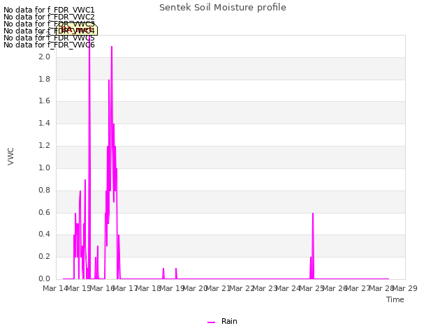 plot of Sentek Soil Moisture profile